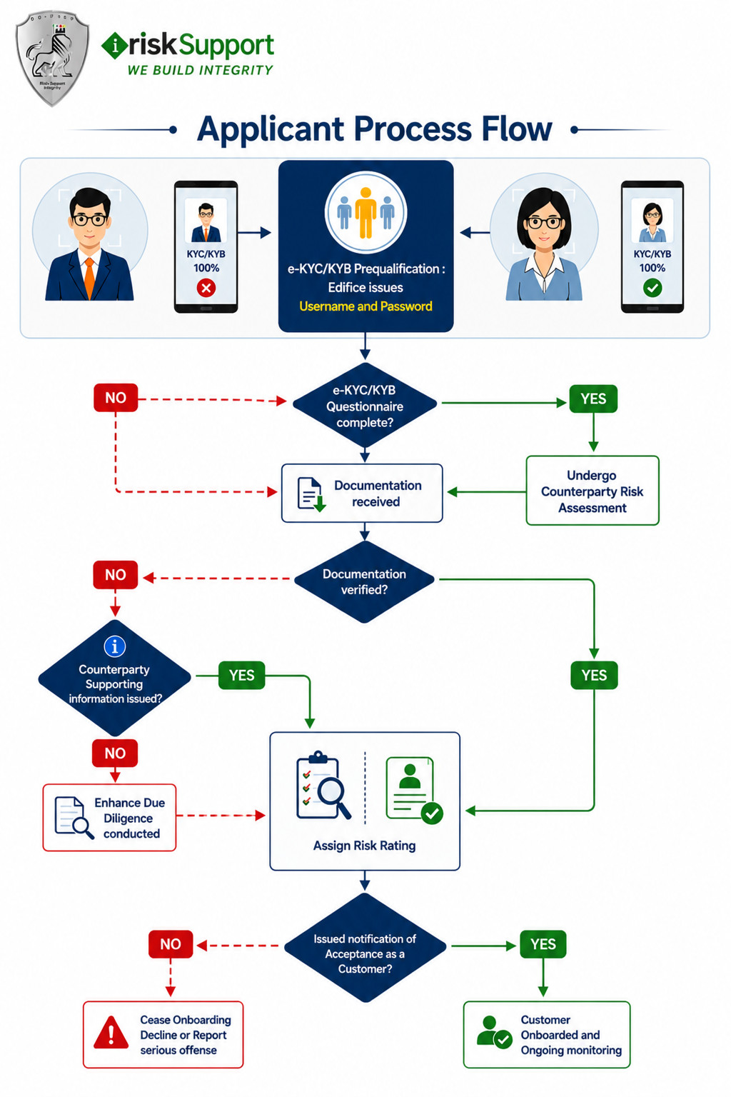 Fluxo do processo de candidatura